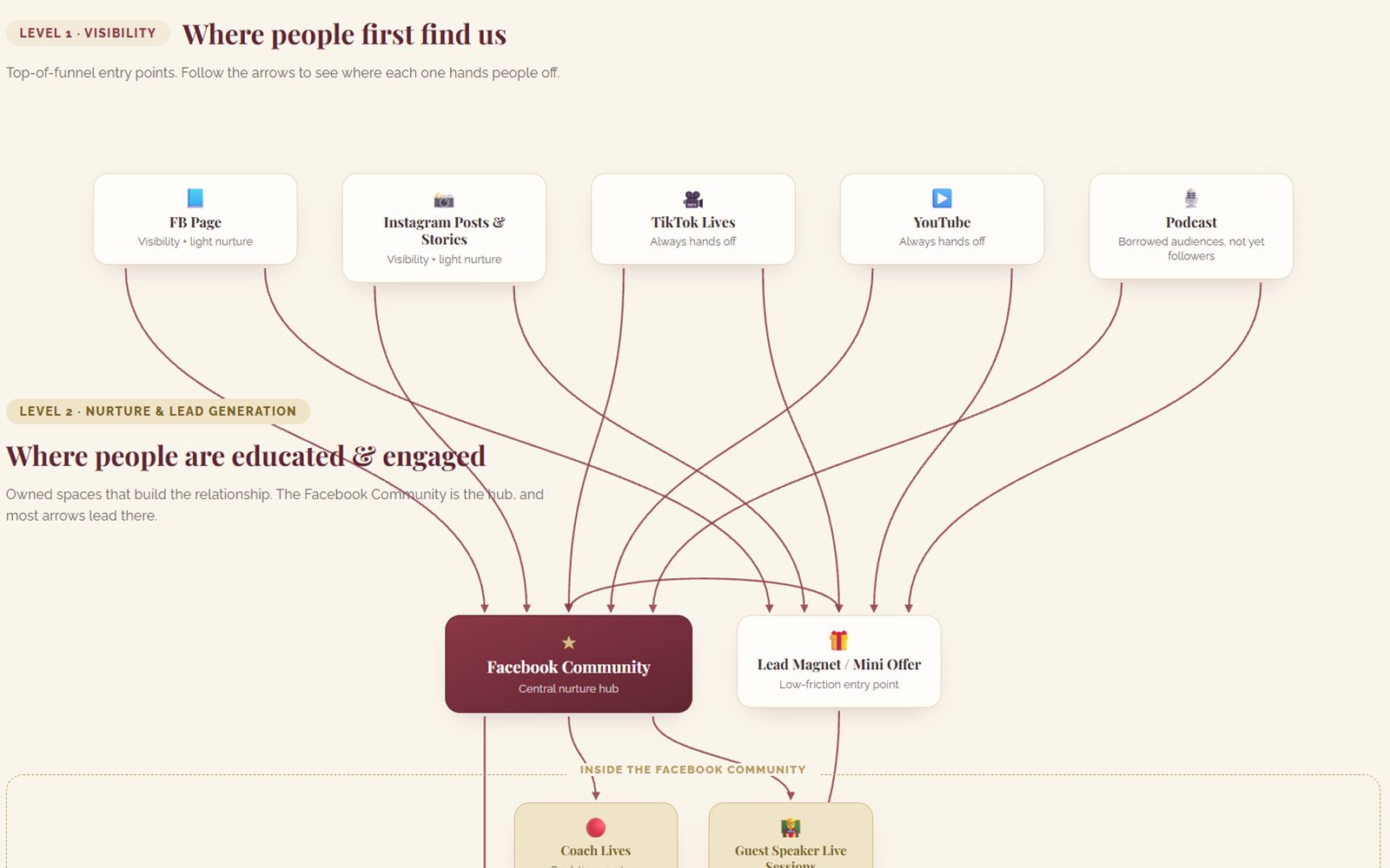 Funnel map showing how visibility channels lead into the Facebook community and lead magnet