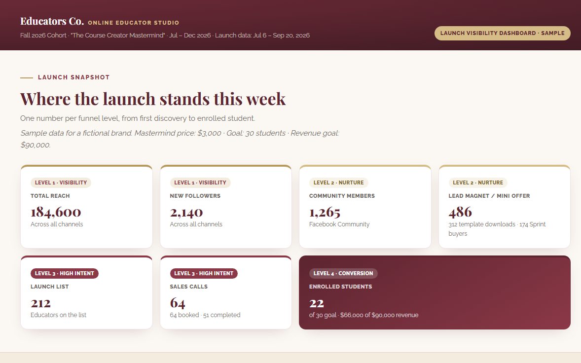 Launch visibility dashboard with weekly funnel numbers