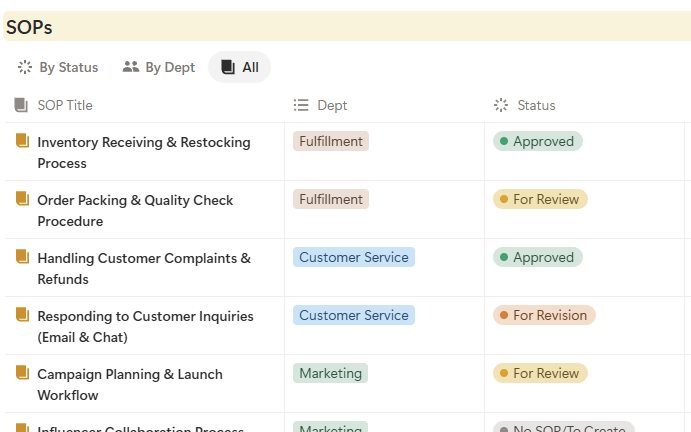 SOP library organised by department and review status