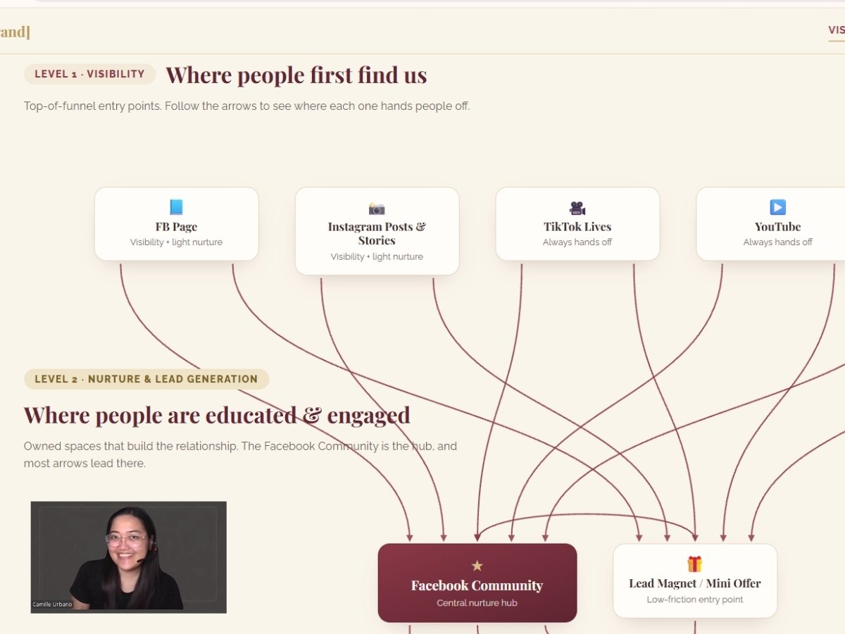 Funnel map for an online education launch, open on a laptop